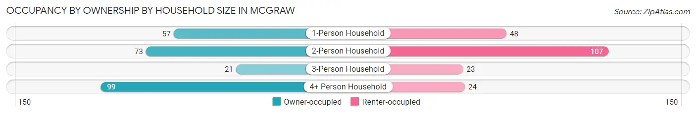 Occupancy by Ownership by Household Size in McGraw