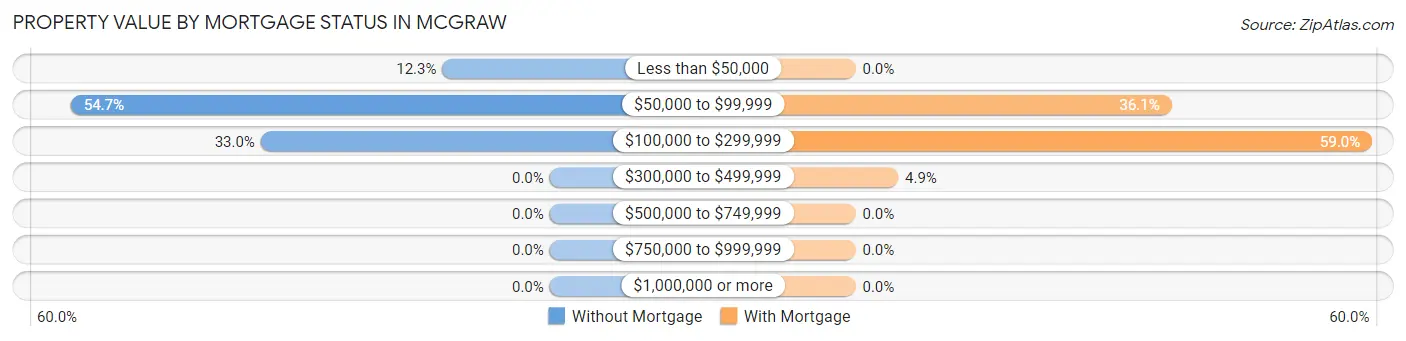 Property Value by Mortgage Status in McGraw