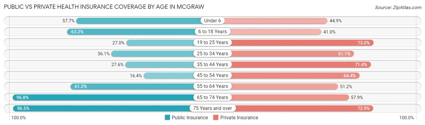 Public vs Private Health Insurance Coverage by Age in McGraw