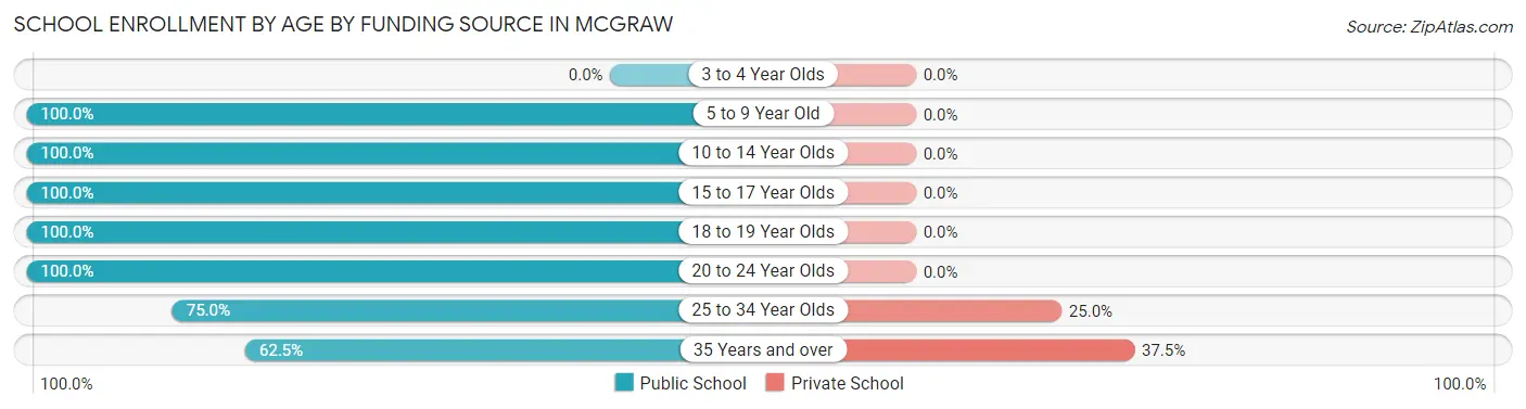 School Enrollment by Age by Funding Source in McGraw