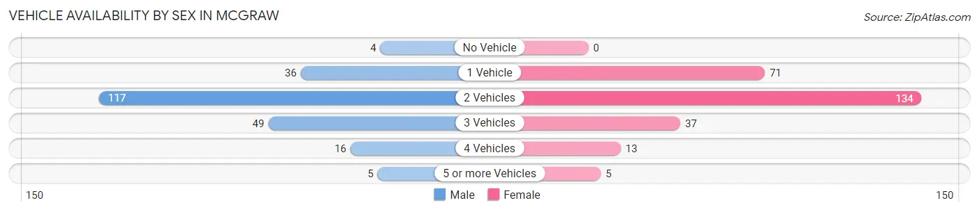 Vehicle Availability by Sex in McGraw