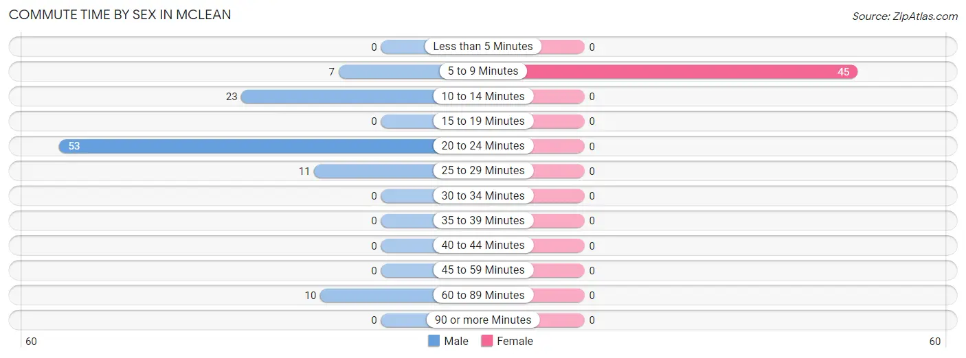 Commute Time by Sex in McLean