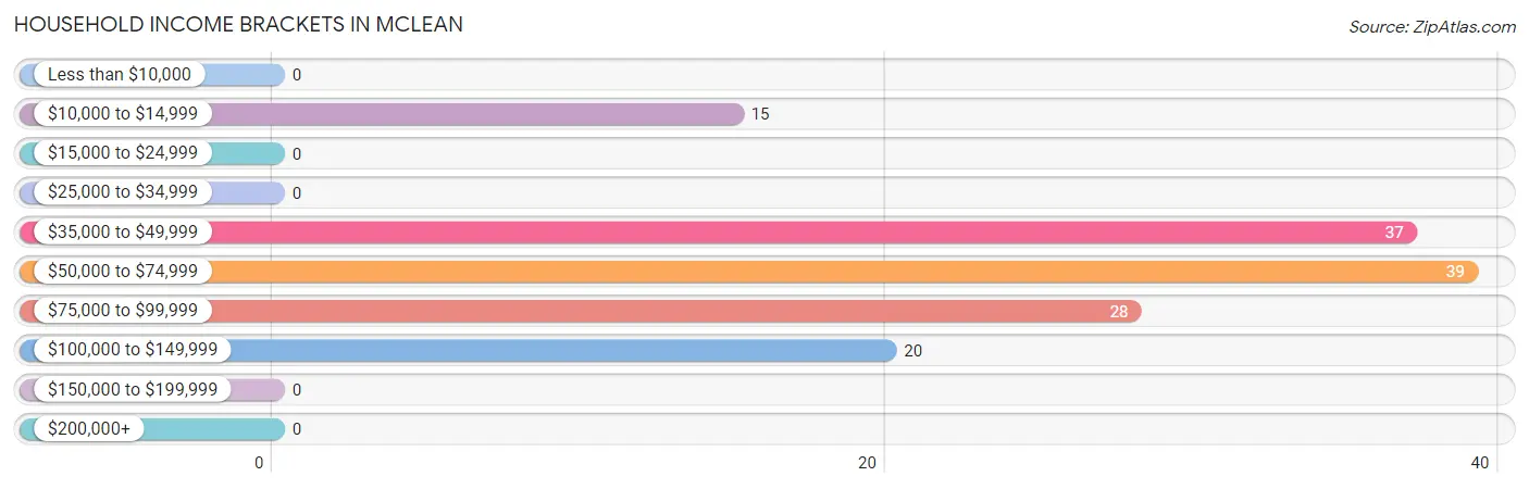 Household Income Brackets in McLean