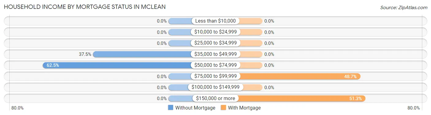 Household Income by Mortgage Status in McLean