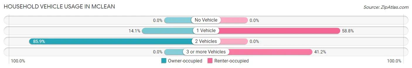 Household Vehicle Usage in McLean