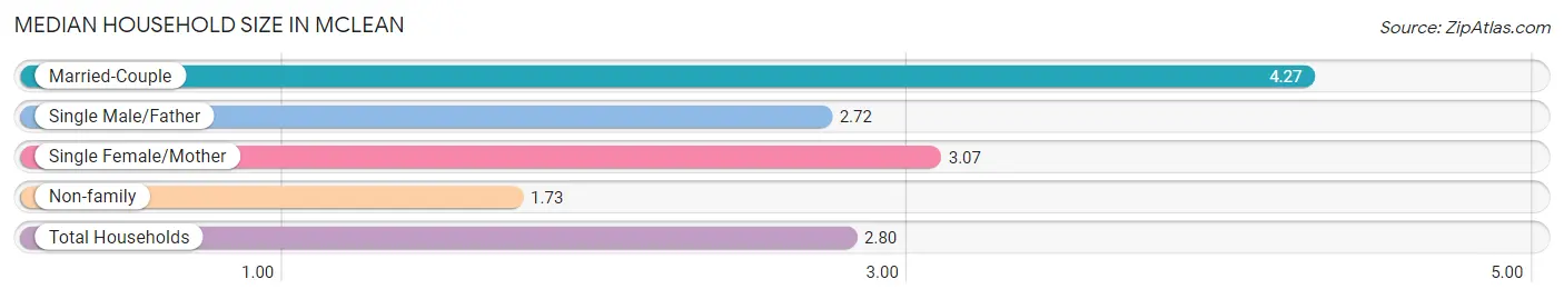 Median Household Size in McLean