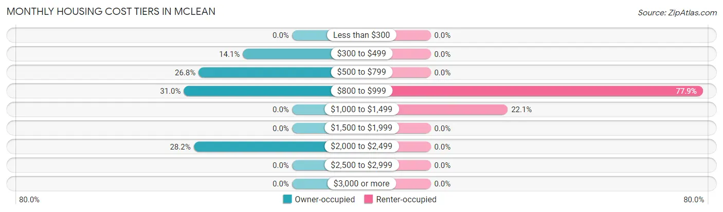 Monthly Housing Cost Tiers in McLean
