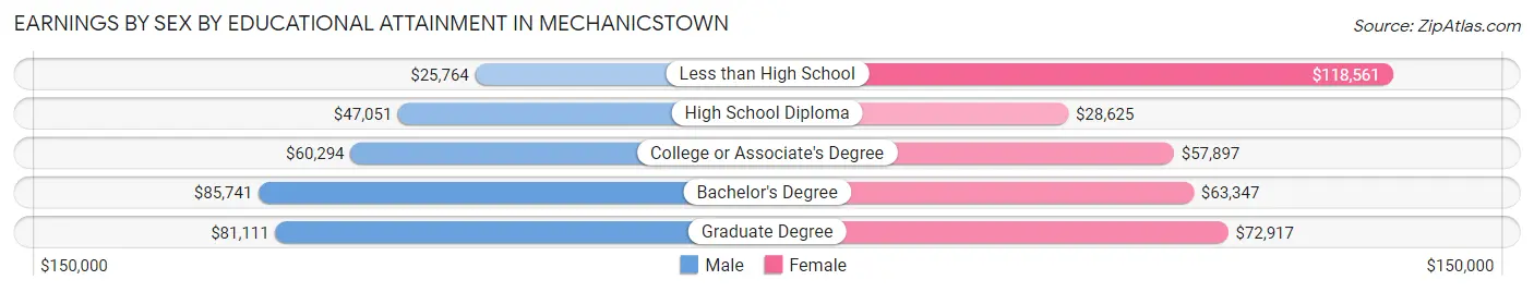 Earnings by Sex by Educational Attainment in Mechanicstown