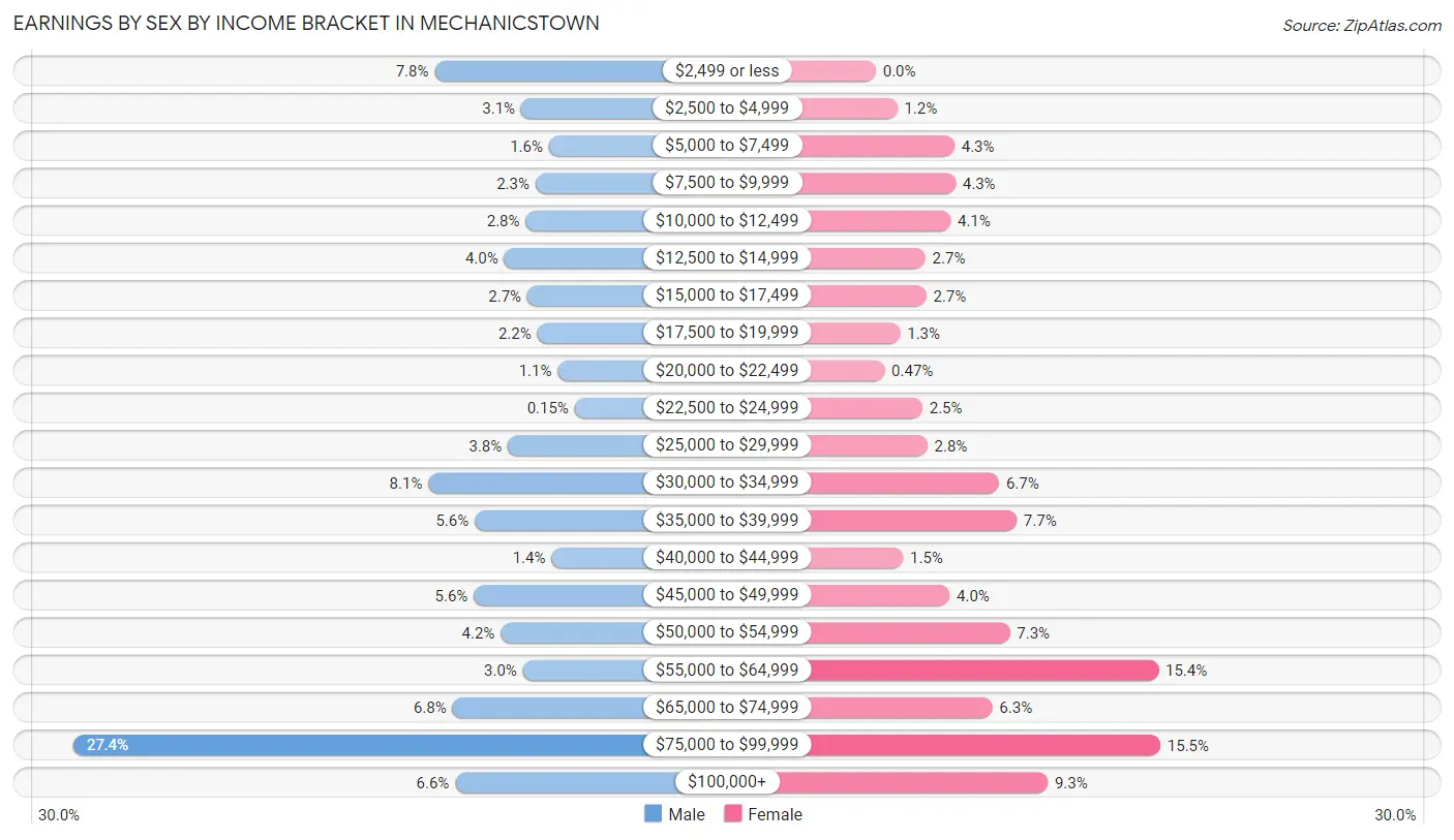 Earnings by Sex by Income Bracket in Mechanicstown