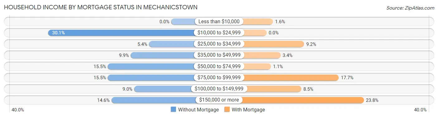 Household Income by Mortgage Status in Mechanicstown