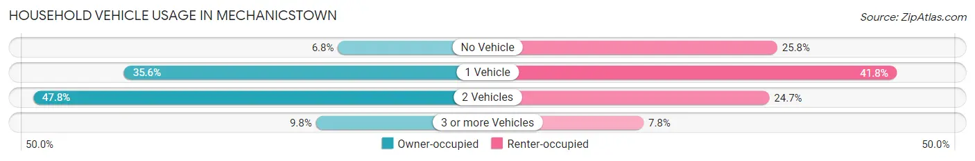 Household Vehicle Usage in Mechanicstown