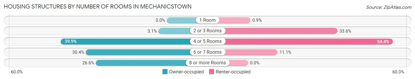 Housing Structures by Number of Rooms in Mechanicstown