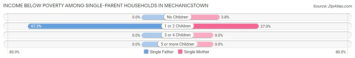 Income Below Poverty Among Single-Parent Households in Mechanicstown