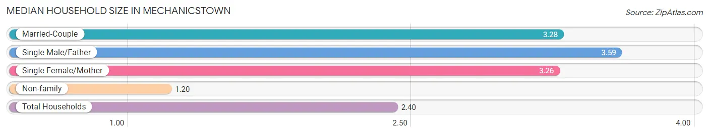 Median Household Size in Mechanicstown