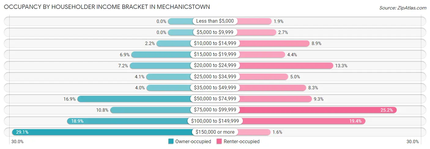 Occupancy by Householder Income Bracket in Mechanicstown