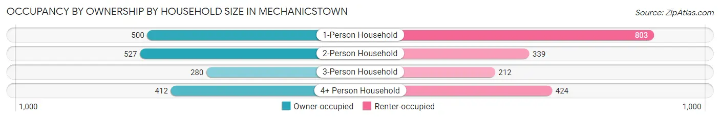 Occupancy by Ownership by Household Size in Mechanicstown