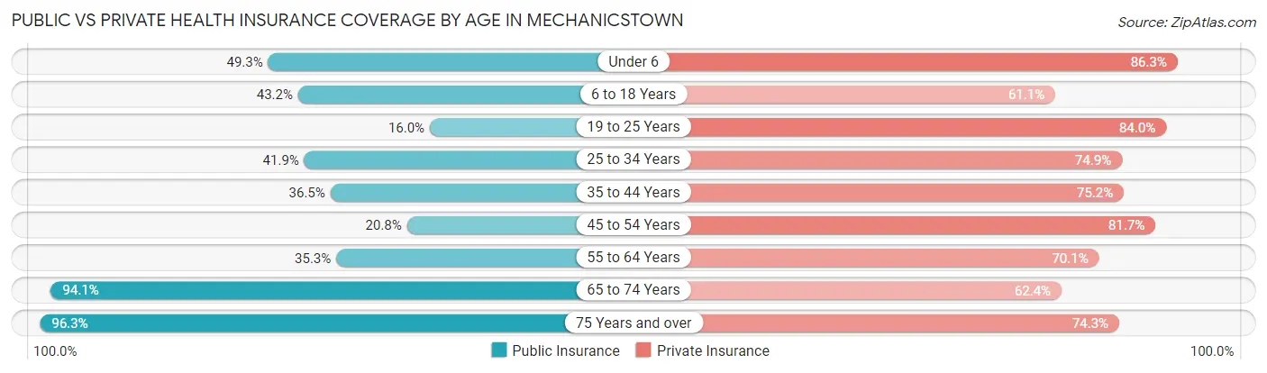 Public vs Private Health Insurance Coverage by Age in Mechanicstown