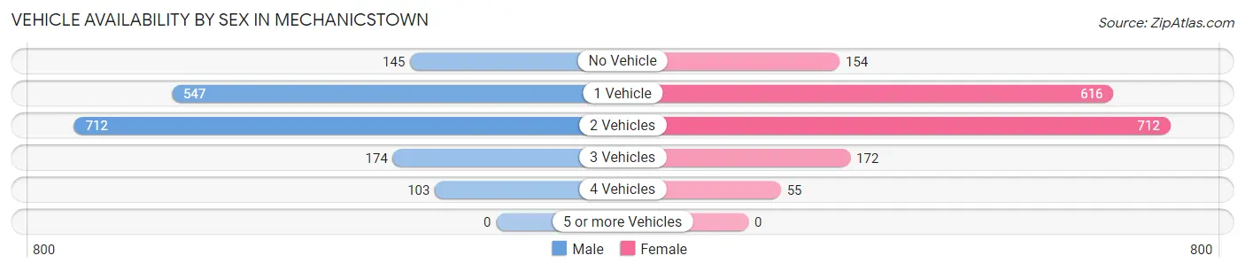 Vehicle Availability by Sex in Mechanicstown