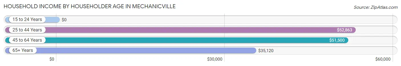 Household Income by Householder Age in Mechanicville