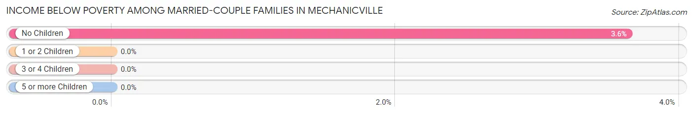 Income Below Poverty Among Married-Couple Families in Mechanicville