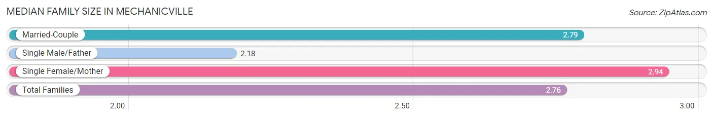 Median Family Size in Mechanicville