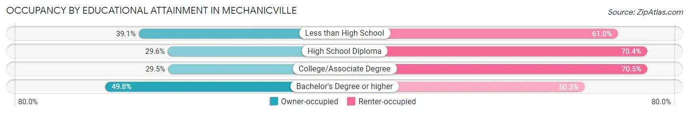 Occupancy by Educational Attainment in Mechanicville