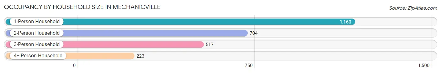 Occupancy by Household Size in Mechanicville