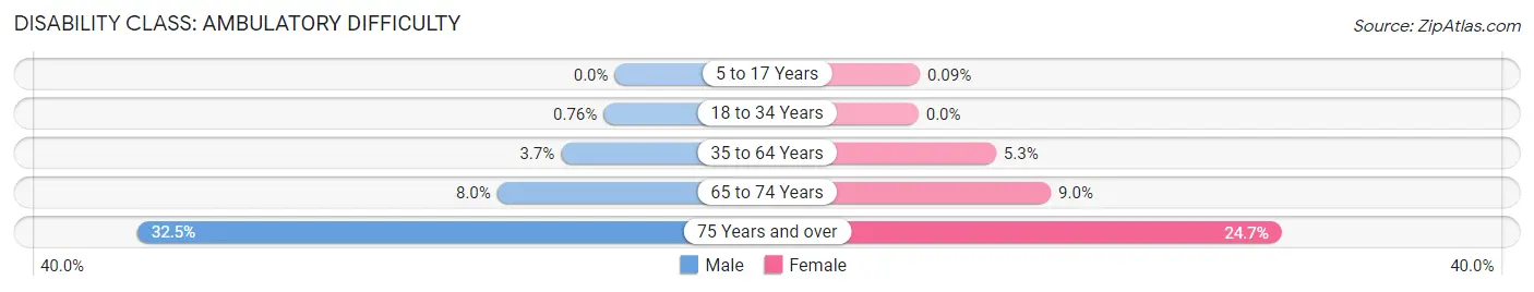 Disability in Medford: <span>Ambulatory Difficulty</span>