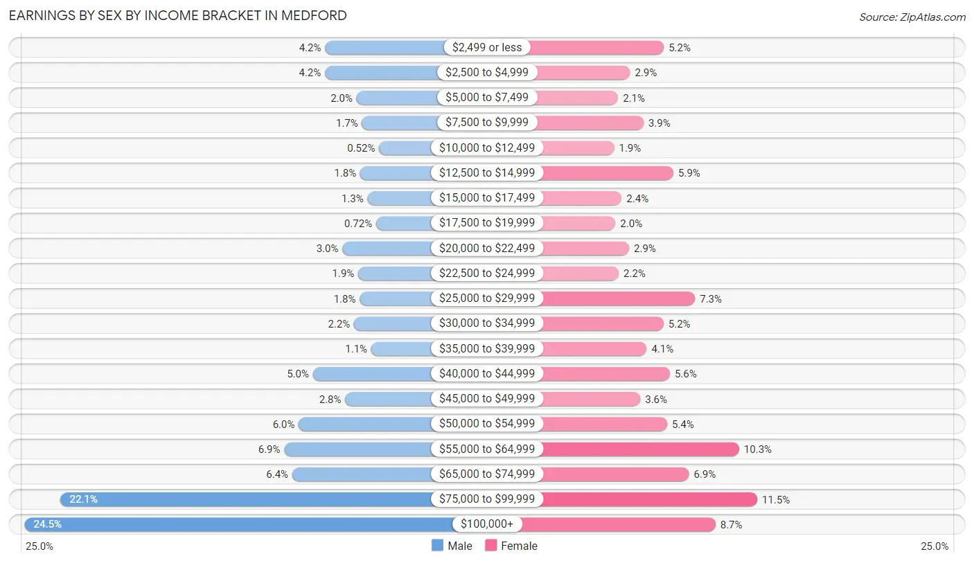 Earnings by Sex by Income Bracket in Medford