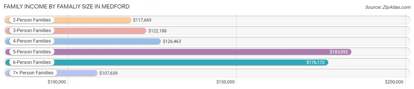 Family Income by Famaliy Size in Medford