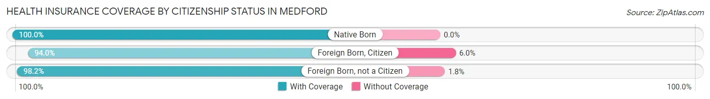 Health Insurance Coverage by Citizenship Status in Medford