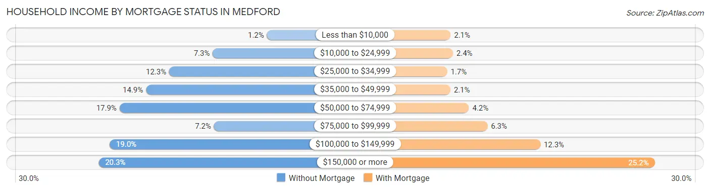 Household Income by Mortgage Status in Medford