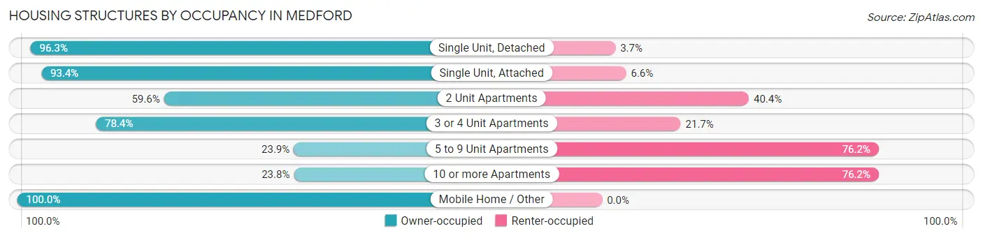 Housing Structures by Occupancy in Medford