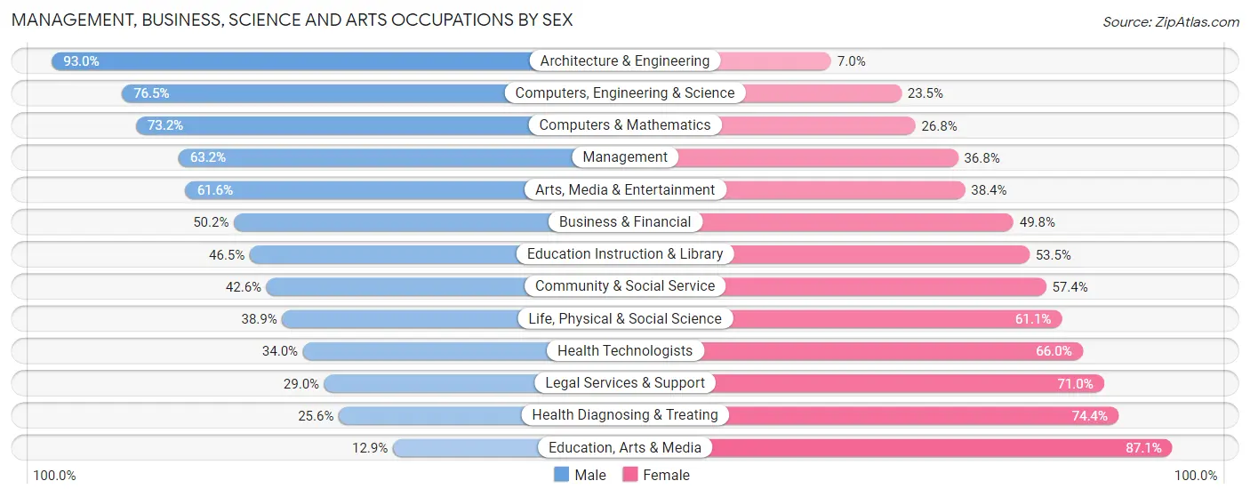 Management, Business, Science and Arts Occupations by Sex in Medford