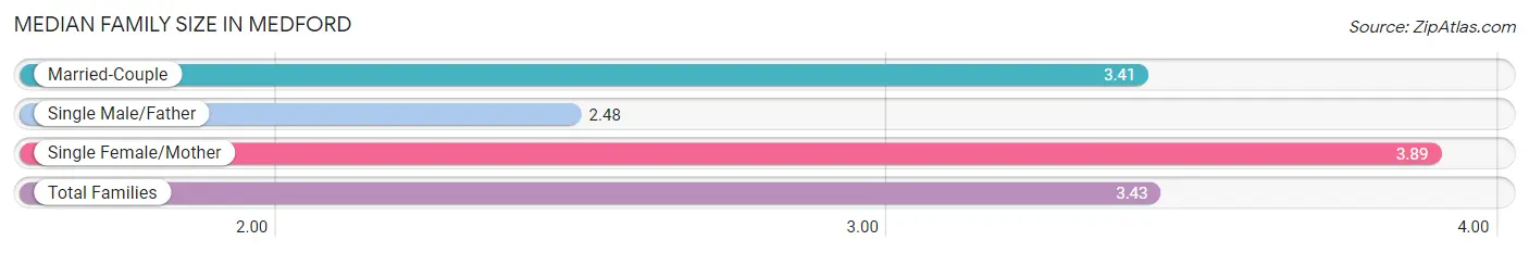 Median Family Size in Medford