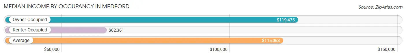 Median Income by Occupancy in Medford