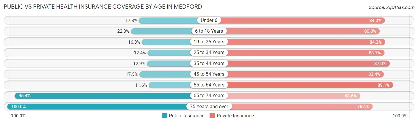 Public vs Private Health Insurance Coverage by Age in Medford