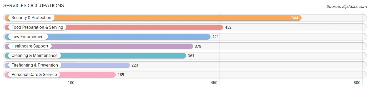 Services Occupations in Medford