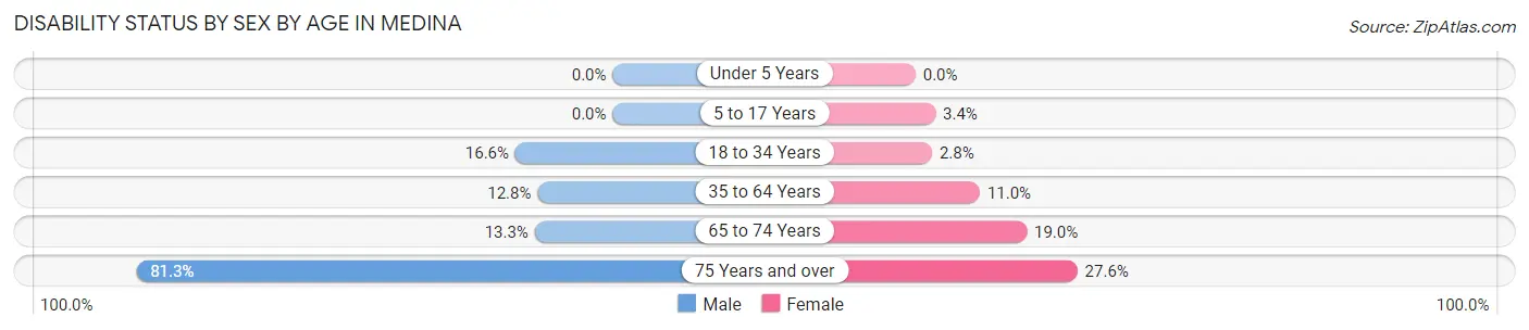 Disability Status by Sex by Age in Medina