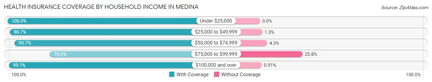 Health Insurance Coverage by Household Income in Medina