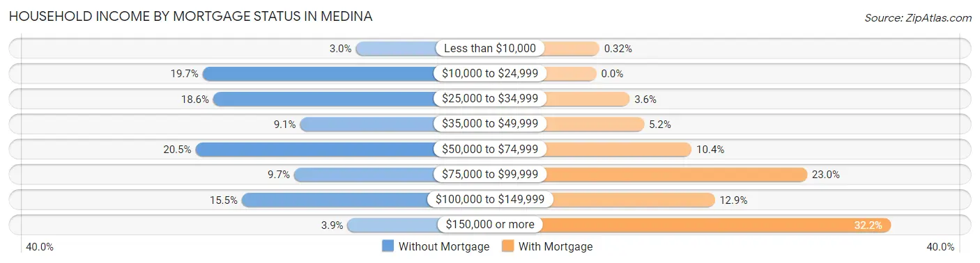 Household Income by Mortgage Status in Medina