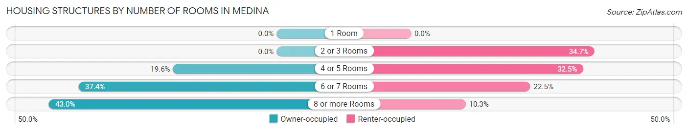 Housing Structures by Number of Rooms in Medina