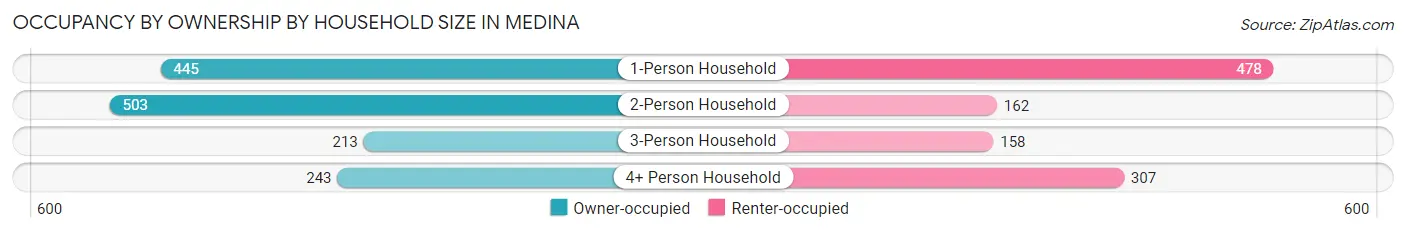 Occupancy by Ownership by Household Size in Medina