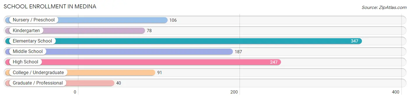 School Enrollment in Medina