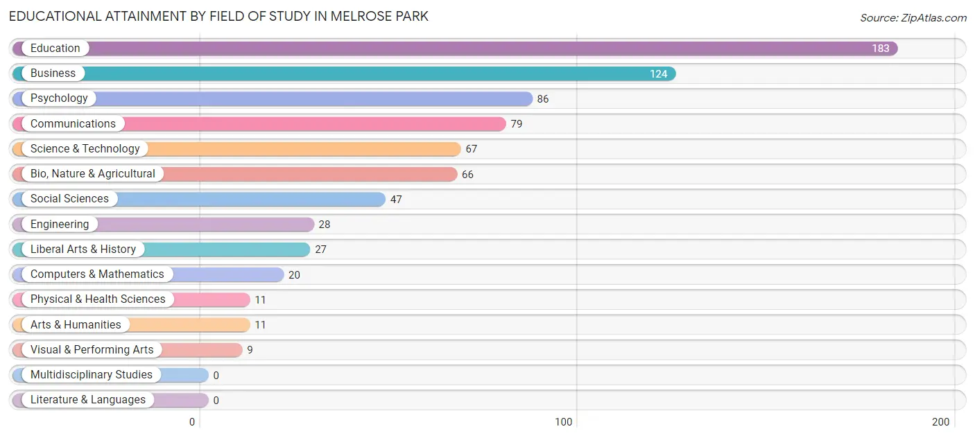 Educational Attainment by Field of Study in Melrose Park
