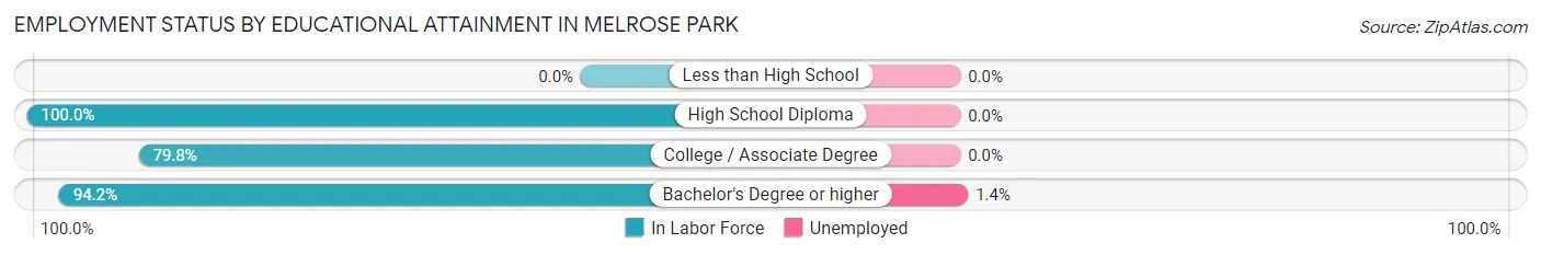 Employment Status by Educational Attainment in Melrose Park