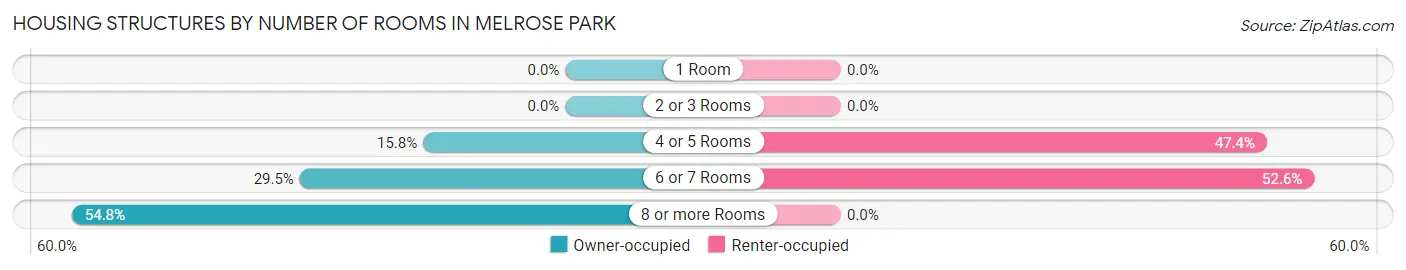 Housing Structures by Number of Rooms in Melrose Park