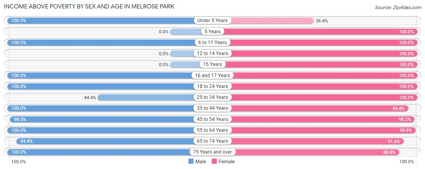 Income Above Poverty by Sex and Age in Melrose Park