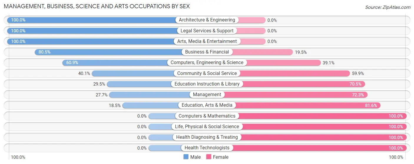 Management, Business, Science and Arts Occupations by Sex in Melrose Park