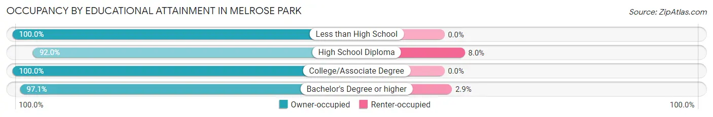 Occupancy by Educational Attainment in Melrose Park